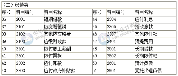 2019新政府會計科目表 科目名稱和編號完整版！