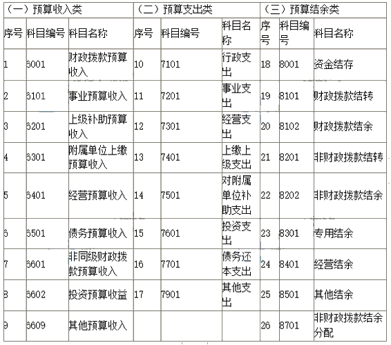 2019新政府會計科目表 科目名稱和編號完整版！