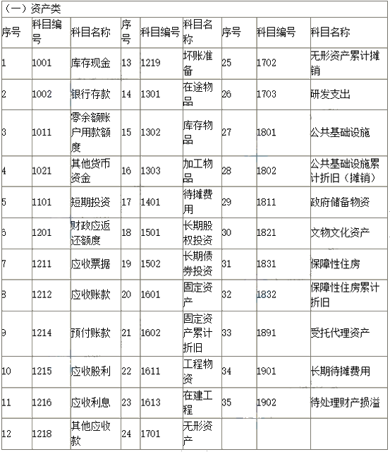 2019新政府會計科目表 科目名稱和編號完整版！