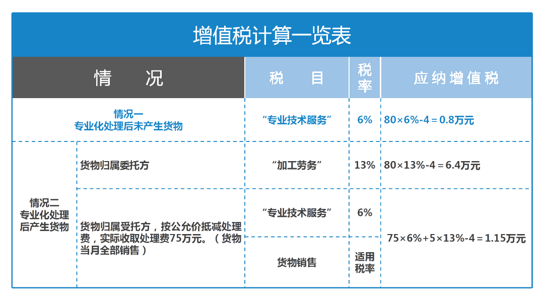 不同情形下廢棄物專業(yè)化處理適用稅率大解析！