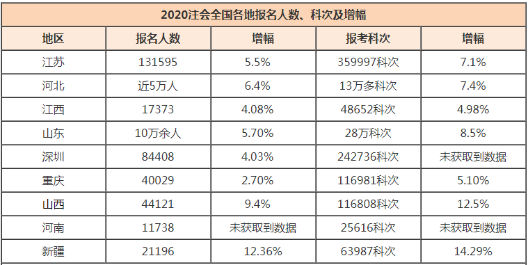 2020年注會全國各地報(bào)名人數(shù)、科次及增幅情況