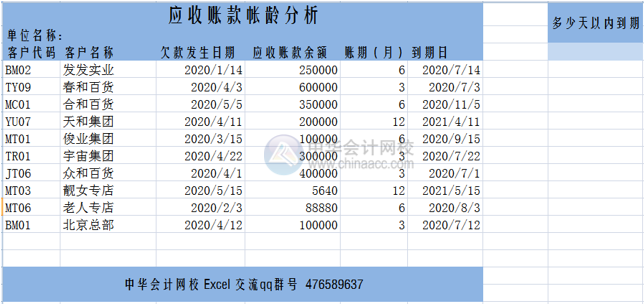 讓Excel表格自動(dòng)提醒到期應(yīng)收賬款，工作效率杠杠滴！