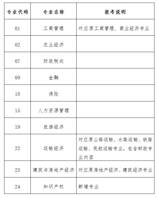 經(jīng)濟專業(yè)技術資格考試各專業(yè)設置表