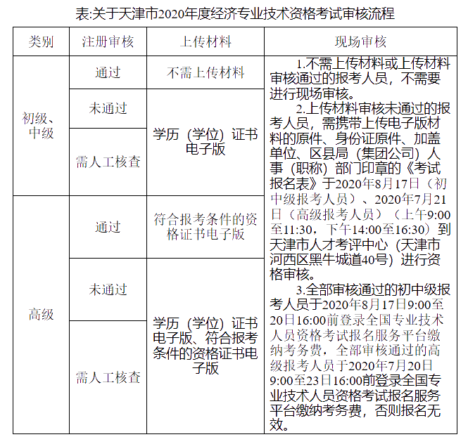 關(guān)于天津市2020年度經(jīng)濟專業(yè)技術(shù)資格考試審核流程