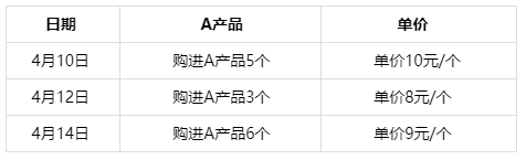 發(fā)出存貨的計價方法如何計算的？初級會計直達必備！