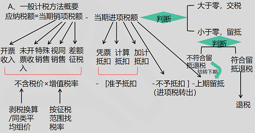 一般計(jì)稅方法、