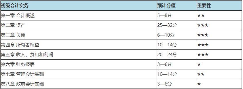 初級會(huì)計(jì)哪章分值多 重點(diǎn)學(xué)習(xí)什么內(nèi)容？