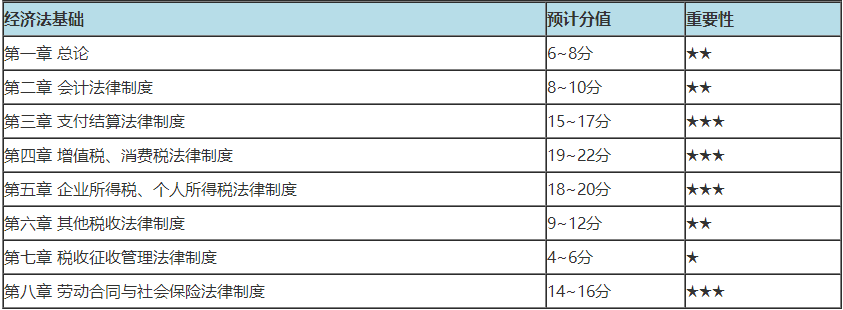 初級會(huì)計(jì)哪章分值多 重點(diǎn)學(xué)習(xí)什么內(nèi)容？