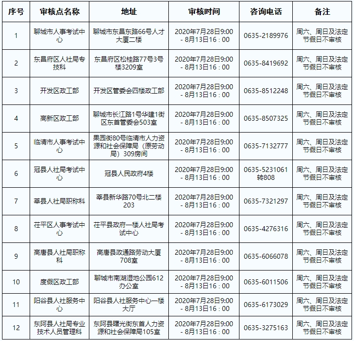 聊城2020經(jīng)濟師報名資格審核點