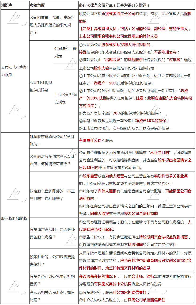 張穩(wěn)老師整理：注會經(jīng)濟法公司法、證券法必背法條