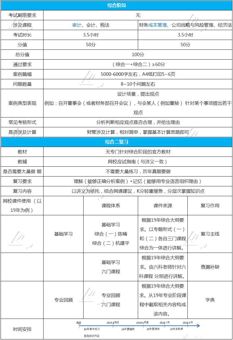 整理個(gè)表格告訴你注會(huì)綜合階段怎么學(xué)？