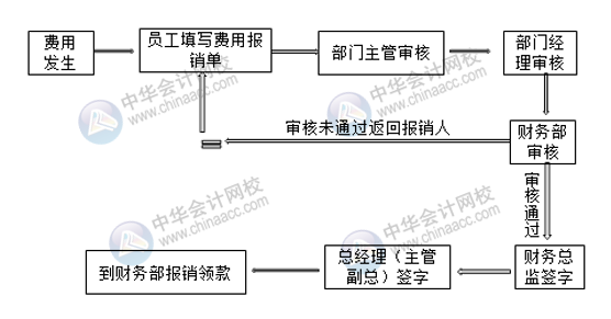 超詳細的費用報銷流程 財務(wù)拿去給員工培訓(xùn)！