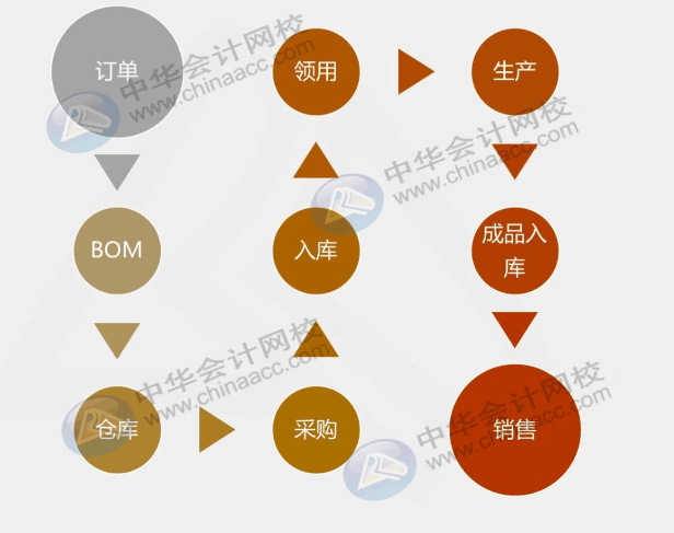 工業(yè)企業(yè)采購發(fā)生票貨不一起到的情況，該怎么辦？