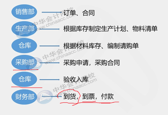 工業(yè)企業(yè)采購發(fā)生票貨不一起到的情況，該怎么辦？