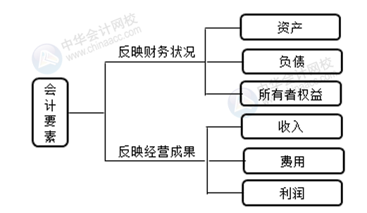 正保會計網(wǎng)校