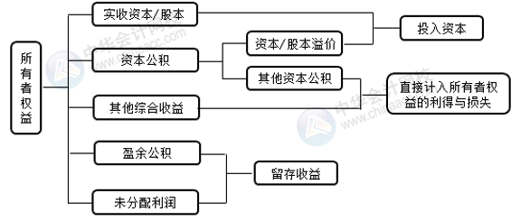 正保會計網(wǎng)校