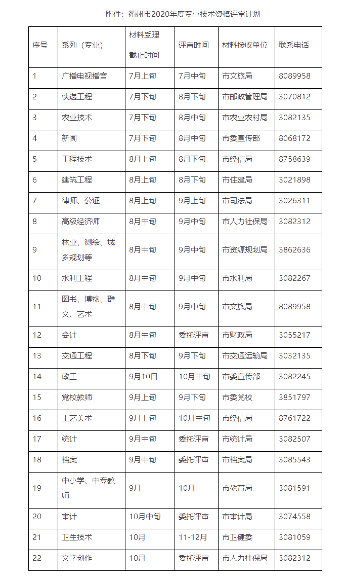 衢州市人力資源和社會保障局關于做好2020年度職稱評審工作的通知