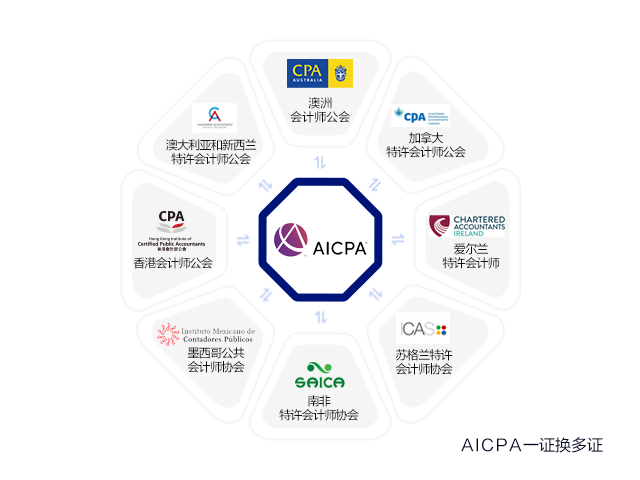 美國和澳洲CPA證書可以互換嗎？