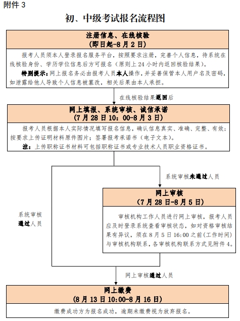 北京2020年初中級經(jīng)濟(jì)師報(bào)考流程