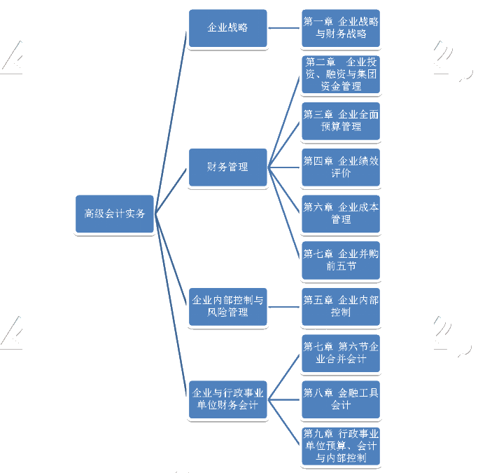 2020年高級會計師考試教材框架