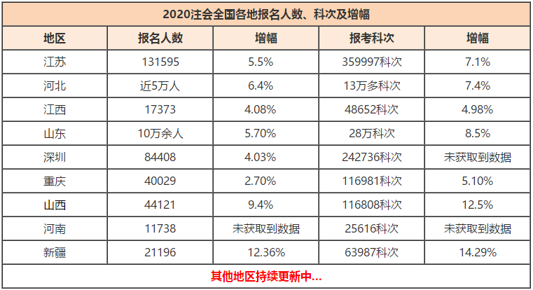 CPA報(bào)名人數(shù)創(chuàng)新高！競(jìng)爭(zhēng)激烈，如何才能率先入職事務(wù)所？