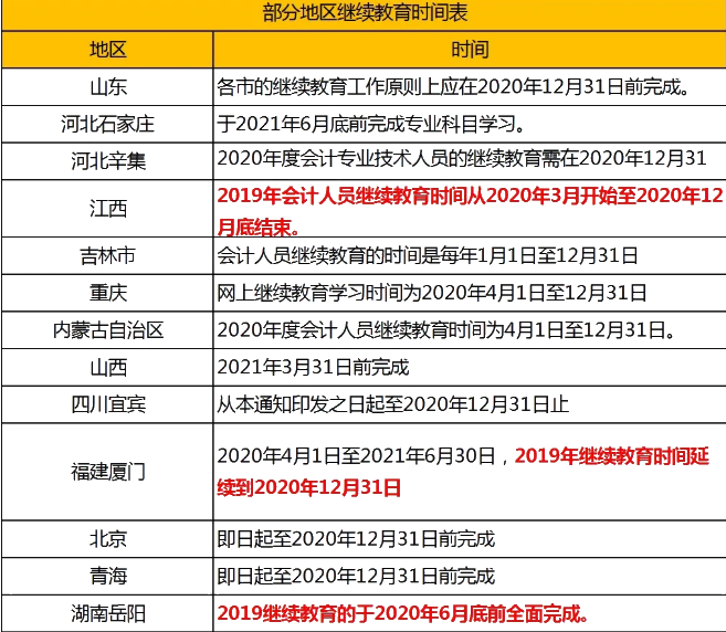 速看！會(huì)計(jì)繼續(xù)教育常見問題解答