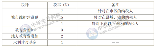 附加稅的稅率是多少？附加稅的稅額如何計(jì)算？