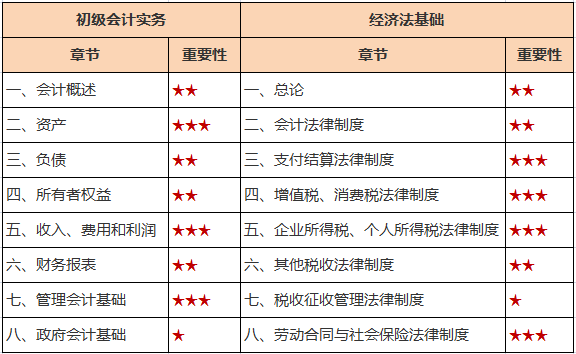 初級會計30天沖刺計劃完結版 每天回顧4個考點 快來收藏