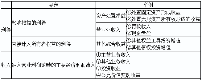 2020初級(jí)實(shí)務(wù)答疑周刊第31期——收入與利得，費(fèi)用與損失