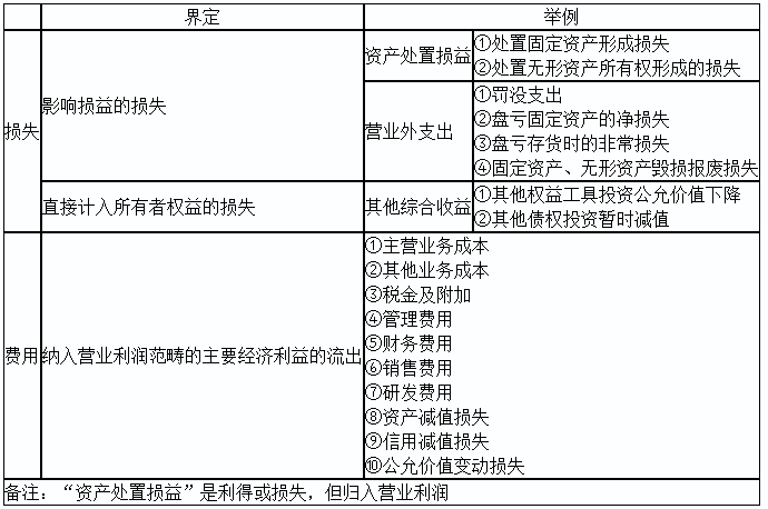 2020初級(jí)實(shí)務(wù)答疑周刊第31期——收入與利得，費(fèi)用與損失