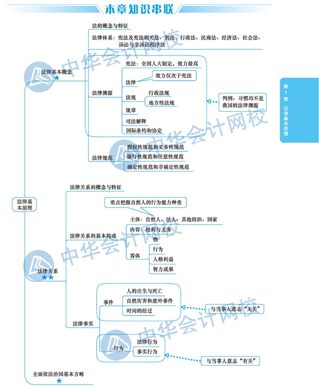 【視覺化思維】注會(huì)經(jīng)濟(jì)法備考路上的攔路虎？一張圖幫你解決