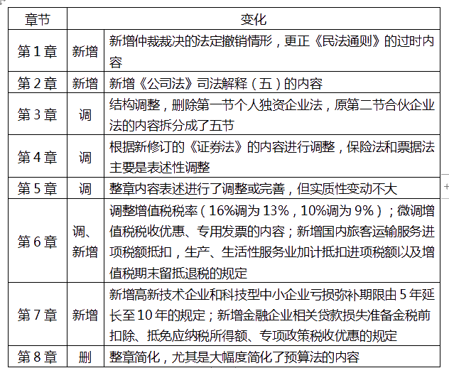 中級經(jīng)濟法重難點是哪里？該如何備考？