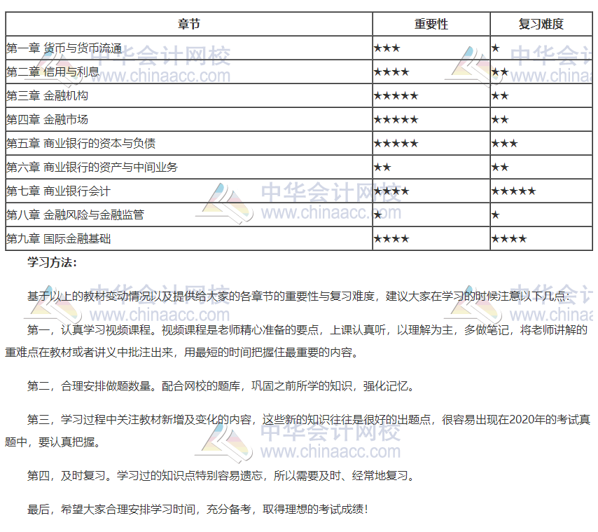 2020年初級(jí)經(jīng)濟(jì)師金融教材各章重要性