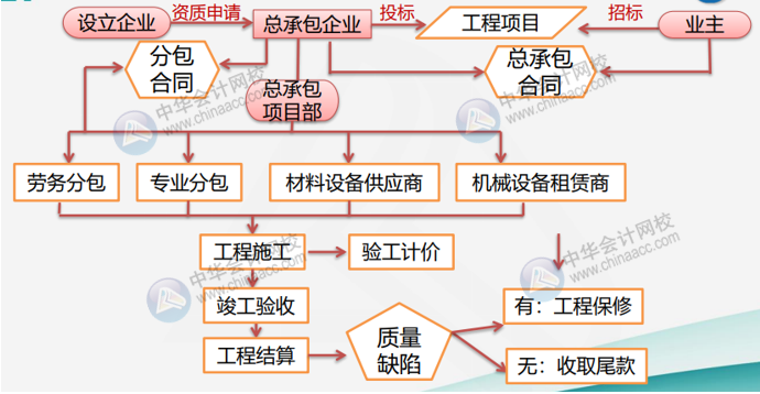 建筑業(yè)的經(jīng)營特點(diǎn)及經(jīng)營流程是什么？