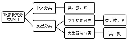 2020年高會(huì)《高級(jí)會(huì)計(jì)實(shí)務(wù)》知識(shí)點(diǎn)：政府收支分類(lèi)