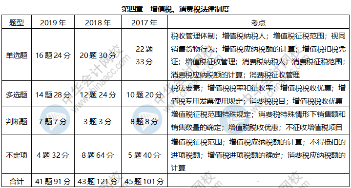 近三年初級(jí)經(jīng)濟(jì)法基礎(chǔ)這些考點(diǎn)占比很大 快來(lái)掌握！