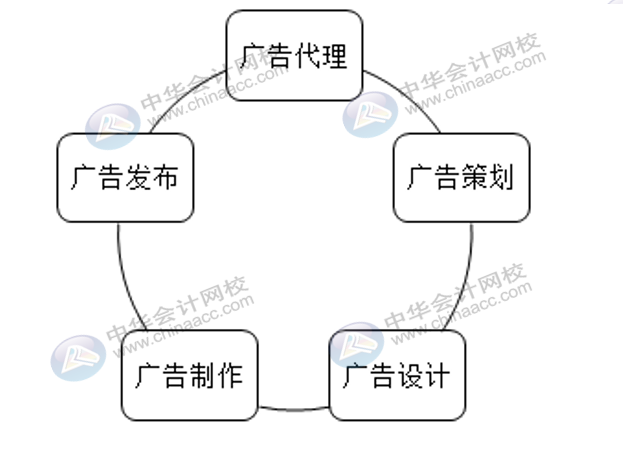 廣告行業(yè)該怎么做賬核算，適用什么稅率？