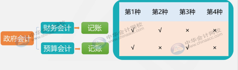 政府會計(jì)中平行記賬是什么意思？與財(cái)務(wù)會計(jì)一致嗎？