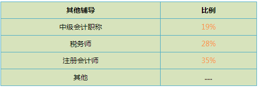 稅務師與評估師同時搭配備考 