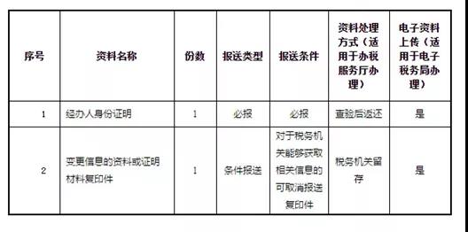 納稅人進(jìn)行稅務(wù)登記信息變更需要什么資料？