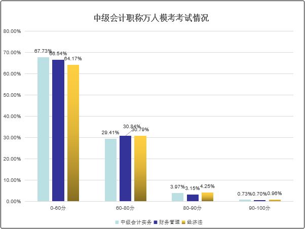 中級會計職稱萬人?？技案衤矢哌_35%~