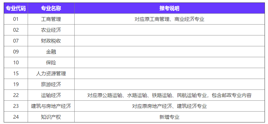 2020經(jīng)濟(jì)師報(bào)考專業(yè)變動(dòng)