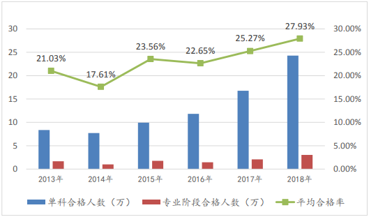 注冊(cè)會(huì)計(jì)師考試專業(yè)階段報(bào)名人數(shù)那么多？合格率居然是這些！