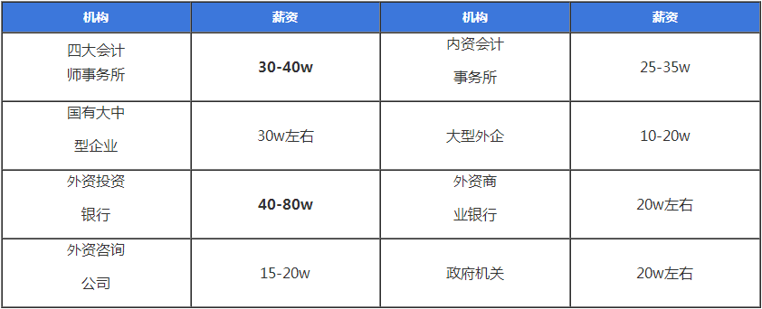 注會(huì)含金量有多高？就業(yè)前景、薪資水平、福利待遇大揭秘