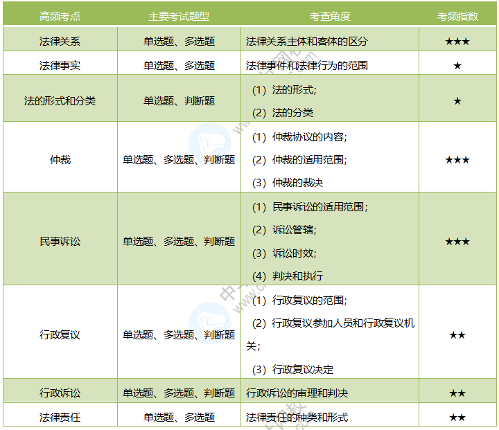 2020《經(jīng)濟(jì)法基礎(chǔ)》考情分析及考點預(yù)測：第一章總論