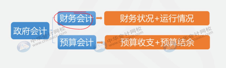 收付實(shí)現(xiàn)制與權(quán)責(zé)發(fā)生制在政府會(huì)計(jì)中處理有何不同？