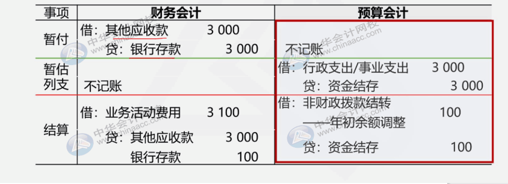 收付實(shí)現(xiàn)制與權(quán)責(zé)發(fā)生制在政府會(huì)計(jì)中處理有何不同？