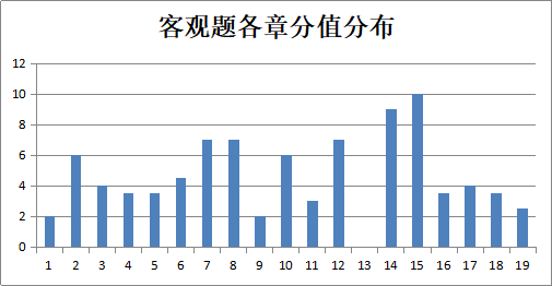 干貨！幫你搞定中級會計職稱中級會計實務(wù)客觀題