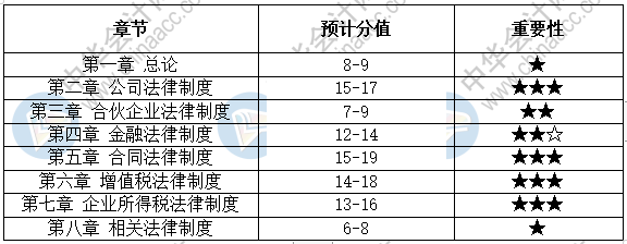 經(jīng)濟法這五大重要章節(jié)的思維導圖 你得看！