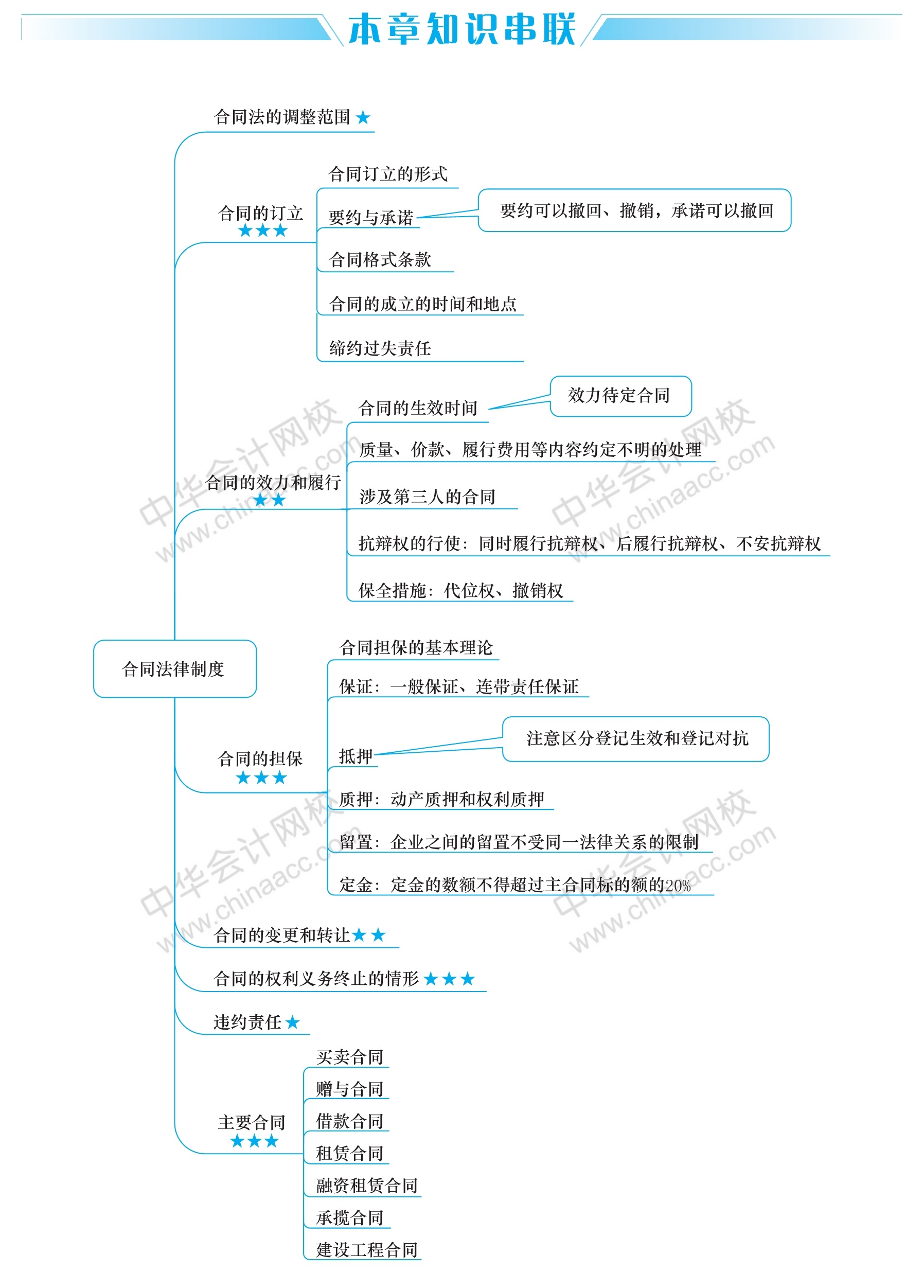 經(jīng)濟法這五大重要章節(jié)的思維導圖 你得看！